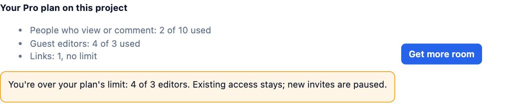 The top of the Share dialog after a move to a smaller plan: You are over your plan’s limit, 4 of 3 editors. Existing access stays; new invites are paused.